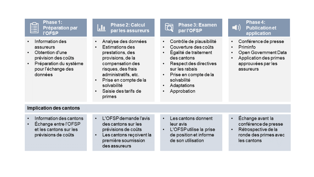 Aperçu graphique des 4 phases décrites dans le texte ci-après