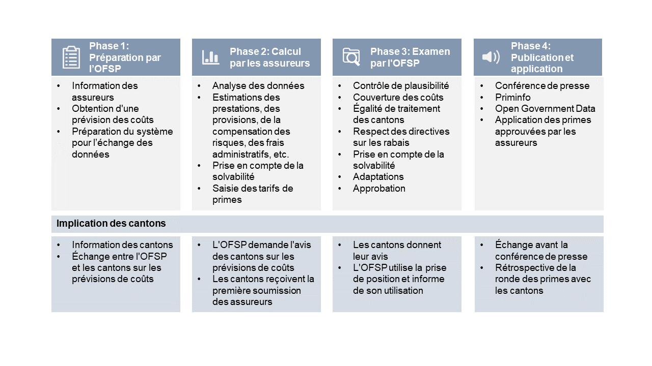 Aperçu graphique des 4 phases décrites dans le texte ci-après