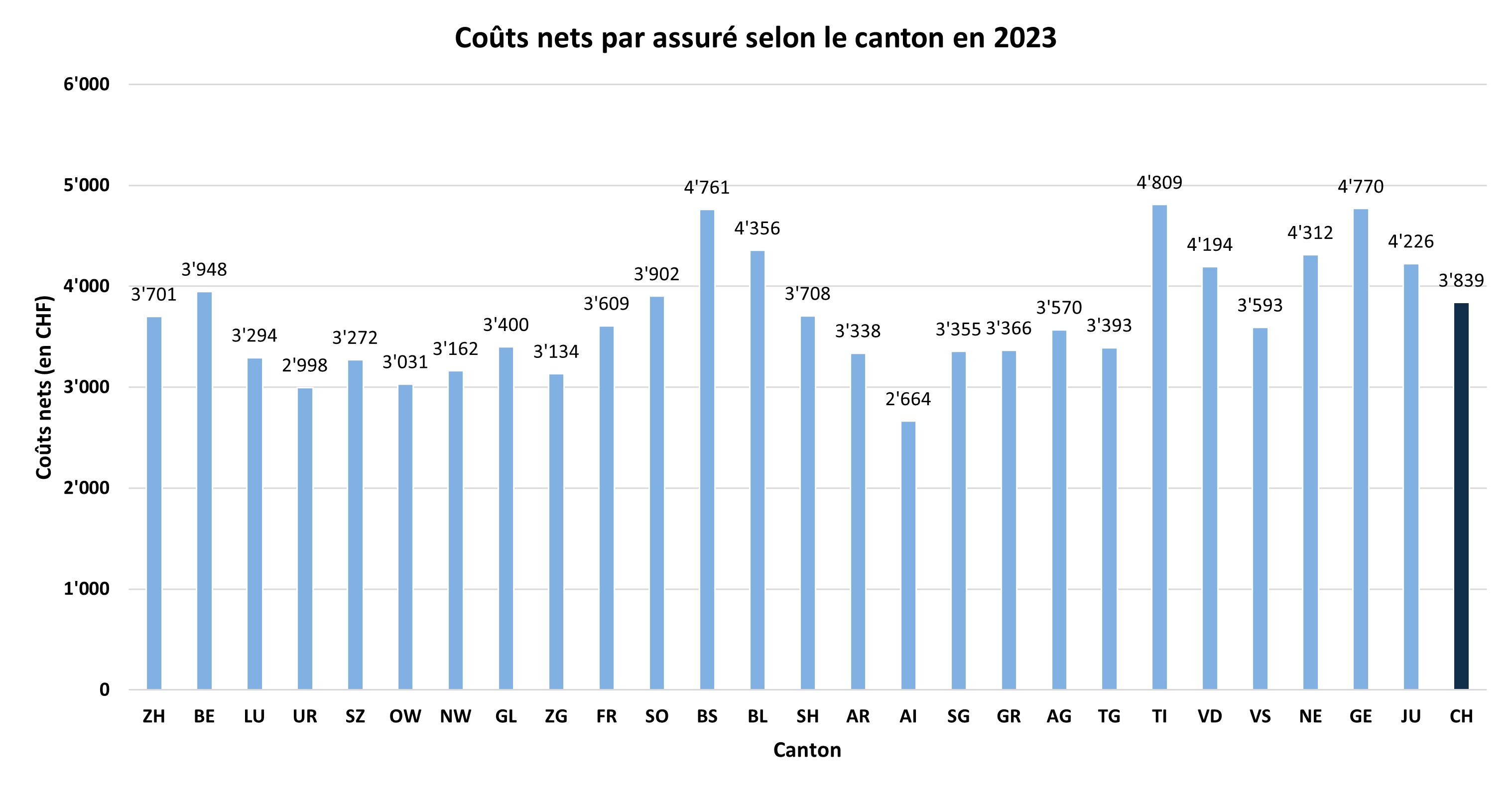 Coûts nets par assuré selon le canton