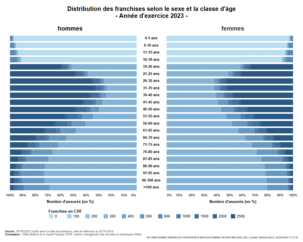 Distribution des franchises selon le sexe et la classe d'âge