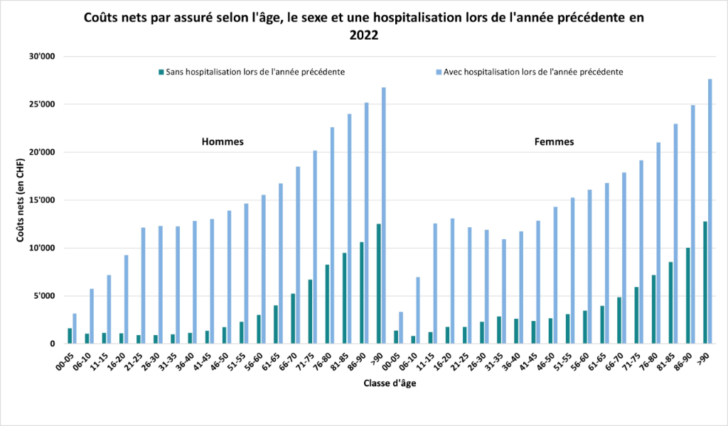 fr5_CoutsNets_selon_Age_Sexe_Hospitalisation_2022