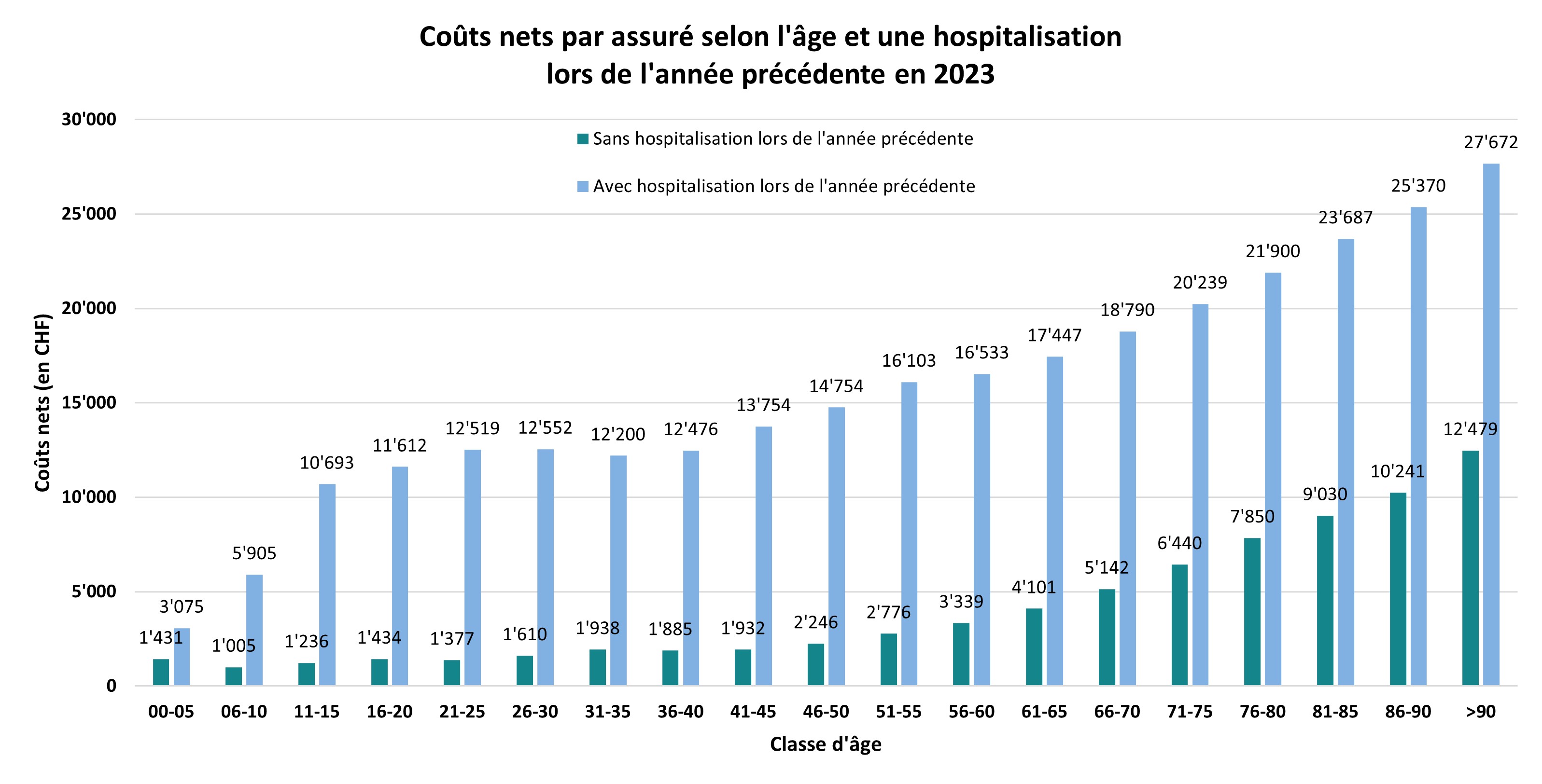 Coûts nets par assuré selon la classe d’âge et une hospitalisation lors de l’année précédente