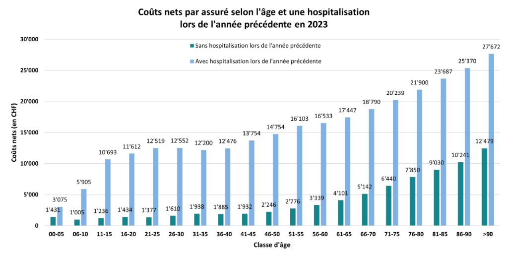 Coûts nets par assuré selon la classe d’âge et une hospitalisation lors de l’année précédente