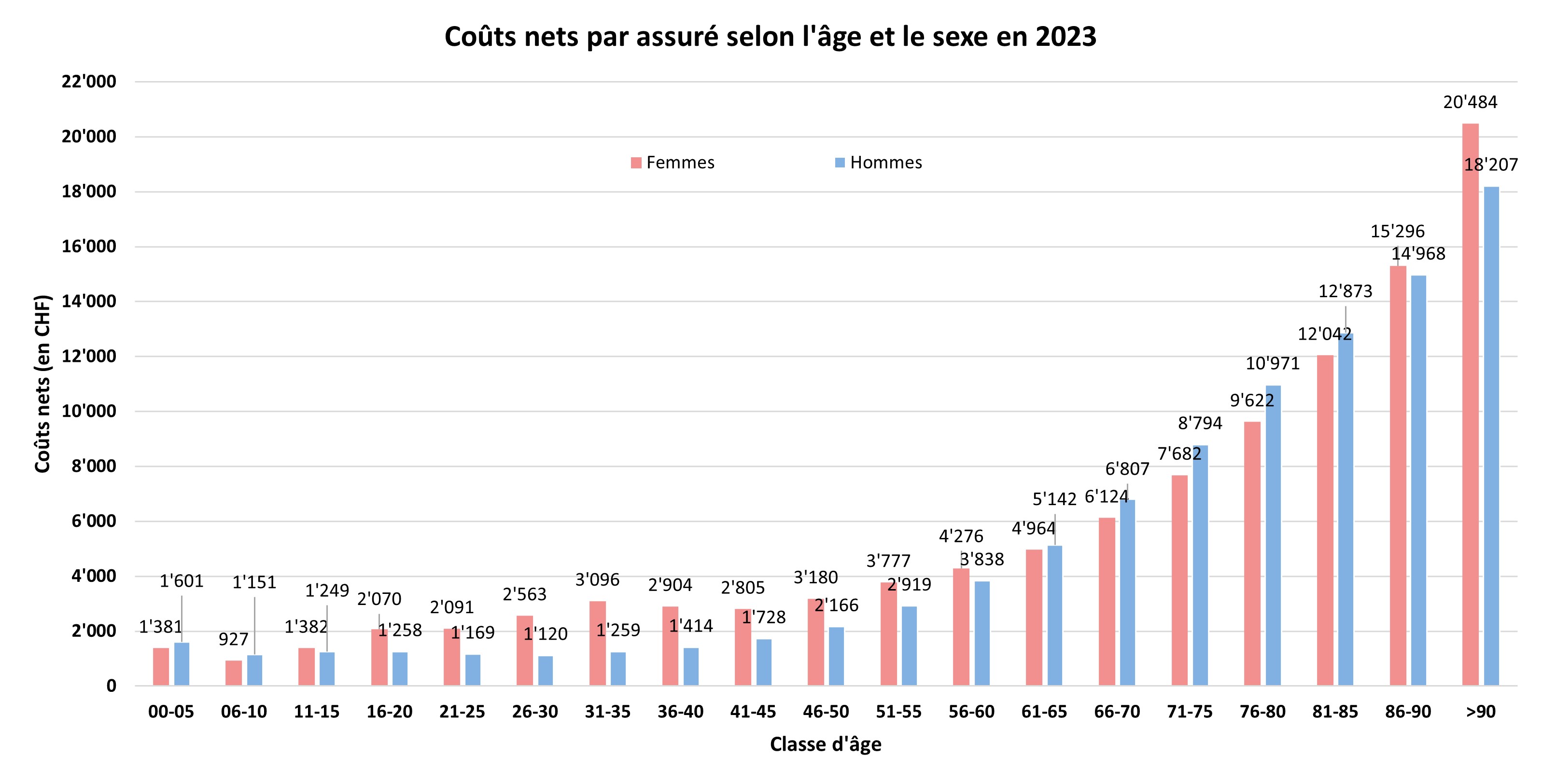 Coûts nets par assuré selon la classe d’âge et le sexe