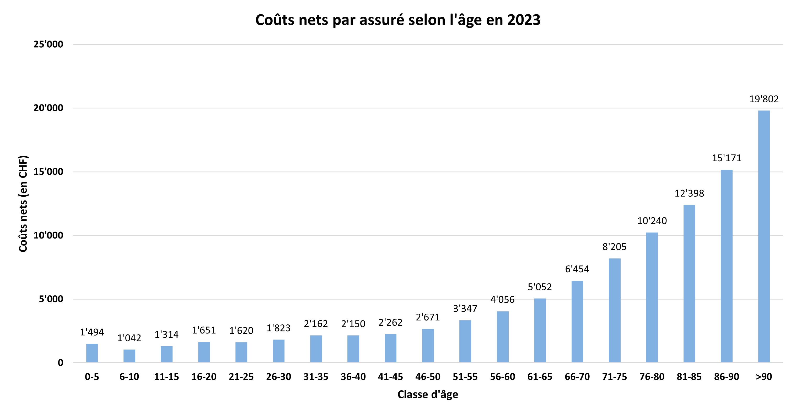 Coûts nets par assuré selon la classe d’âge