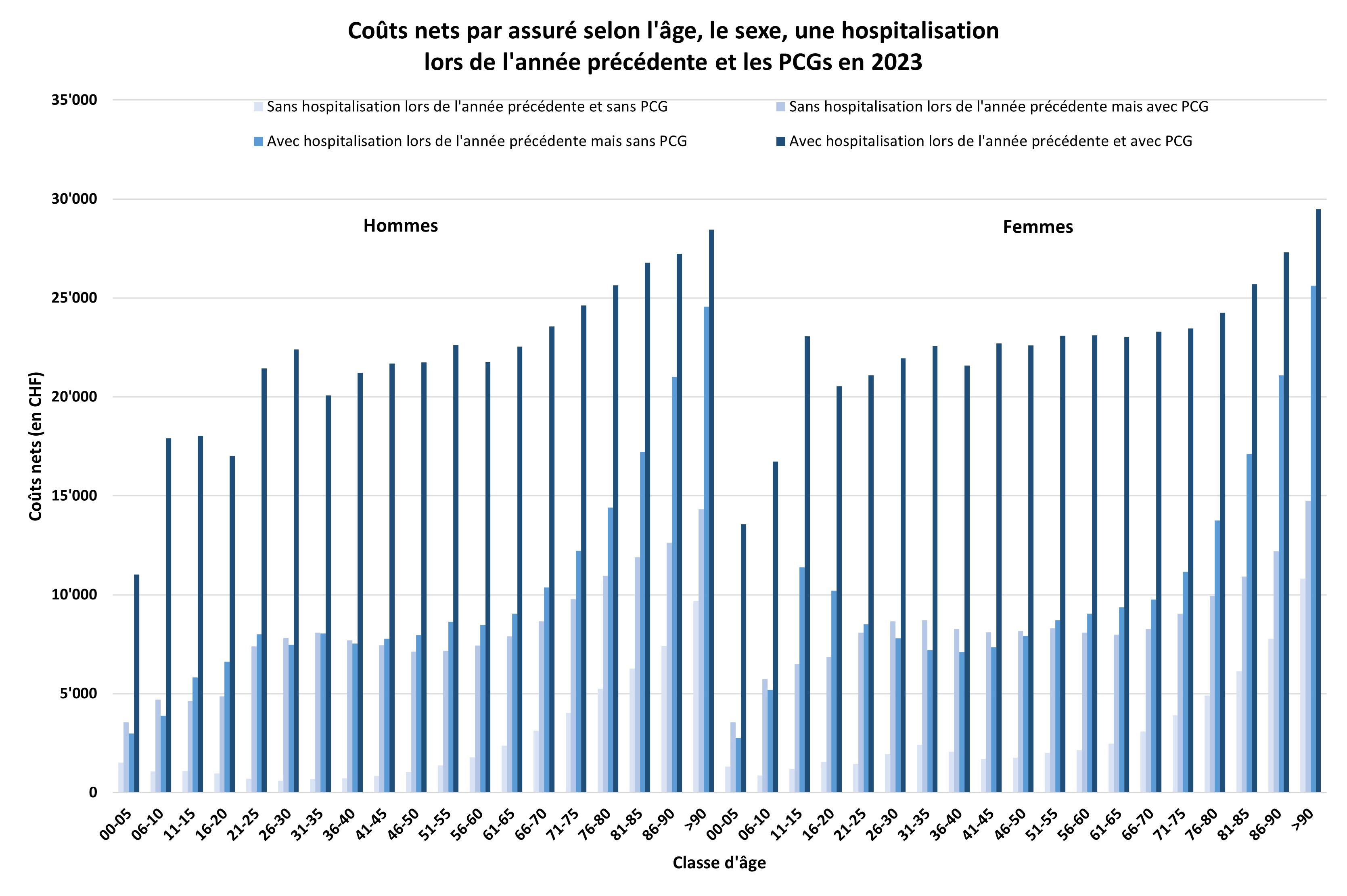 fr6_CoutsNets_selon_Age_Sexe_Hospitalisation_PCG_2022