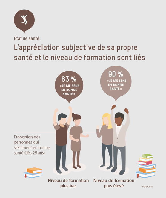 L’appréciation subjective de sa propre santé et le niveau de formation sont liés.