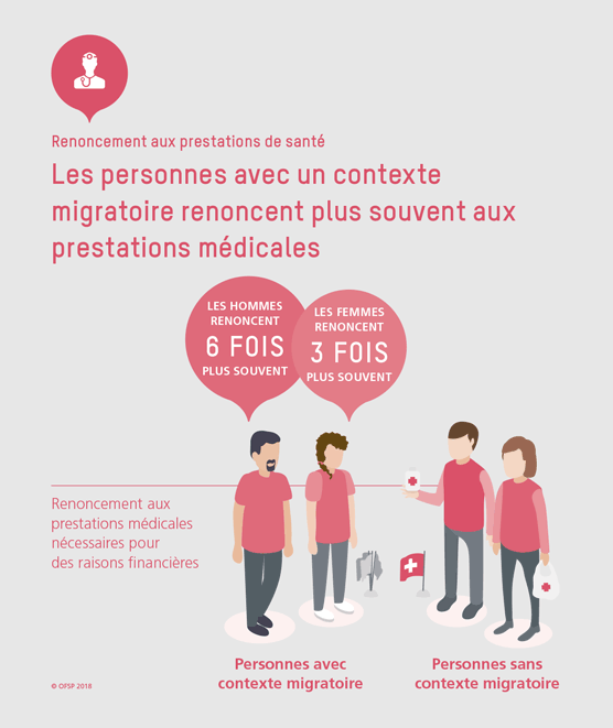 Les personnes avec un contexte migratoire renoncent plus souvent aux prestations médicales.