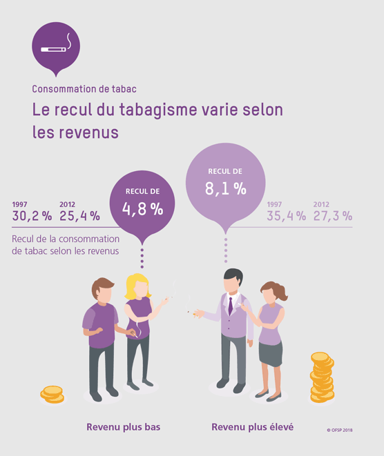 Le recul du tabagisme varie selon les revenus.