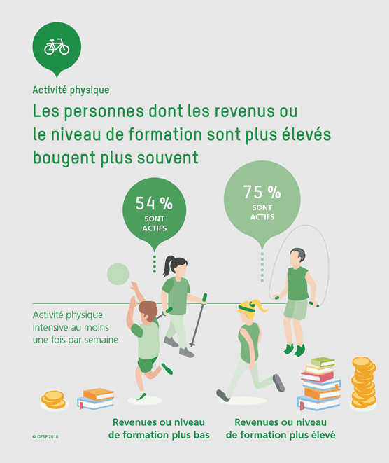 Les personnes dont les revenus ou le niveau de formation sont plus élevés bougent plus souvent.