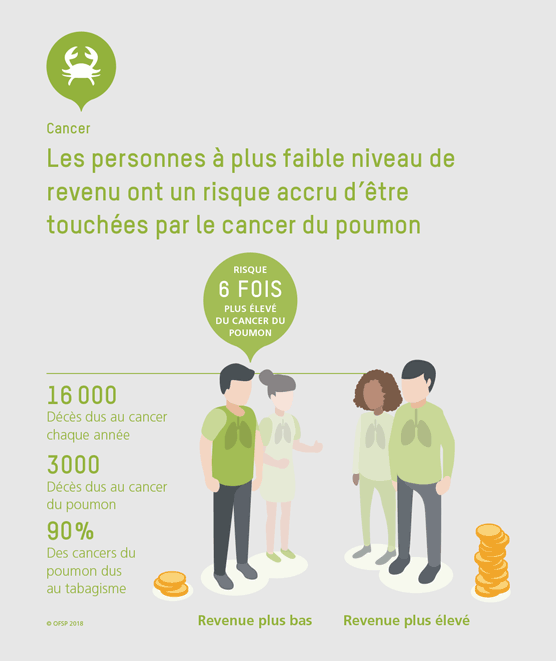Les personnes à plus faible niveau de revenu ont un risque accru d’être touchées par le cancer du poumon.
