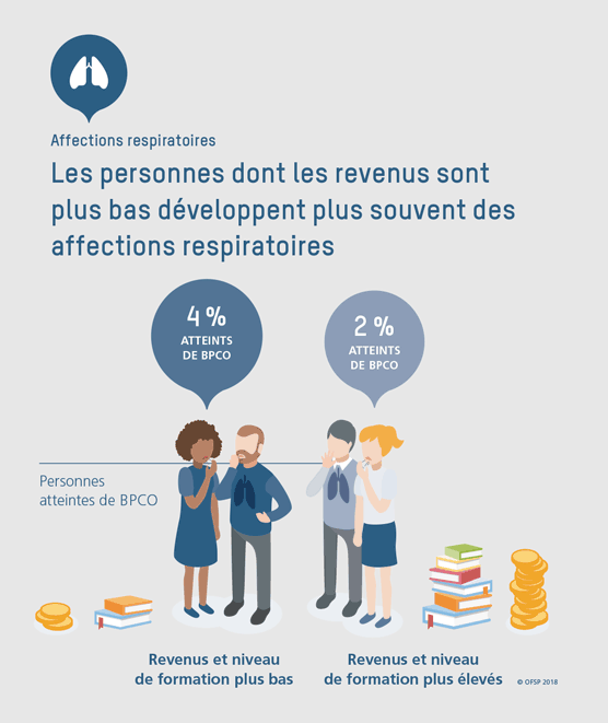 Les personnes dont les revenus sont plus bas développent plus souvent des affections respiratoires.