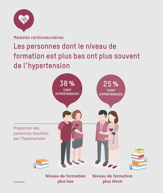 Les personnes dont le niveau de formation est plus bas ont plus souvent de l’hypertension.