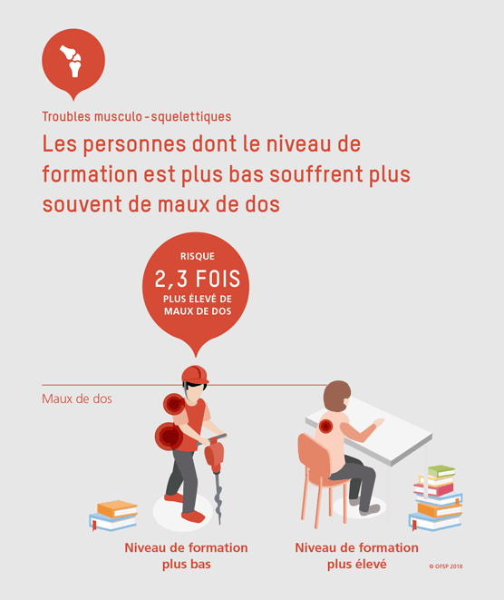Les personnes dont le niveau de formation est plus bas souffrent plus souvent de maux de dos.