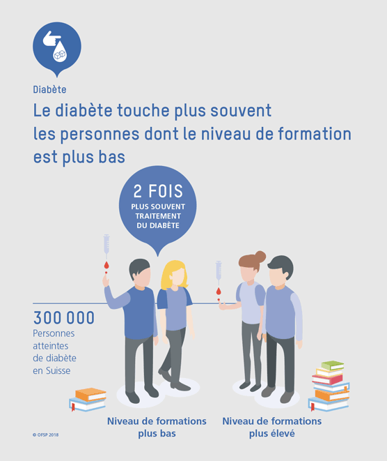 Le diabète touche plus souvent les personnes dont le niveau de formation est plus bas.