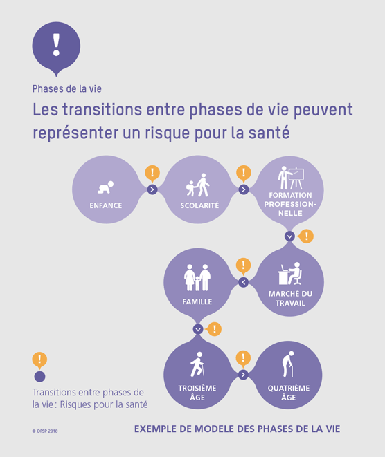 Les transitions entre phases de vie peuvent représenter un risque pour la santé.
