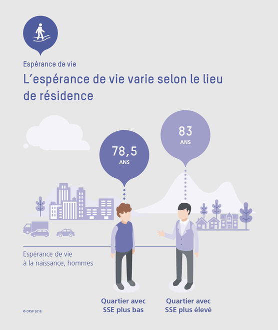 L’espérance de vie varie selon le lieu de résidence.