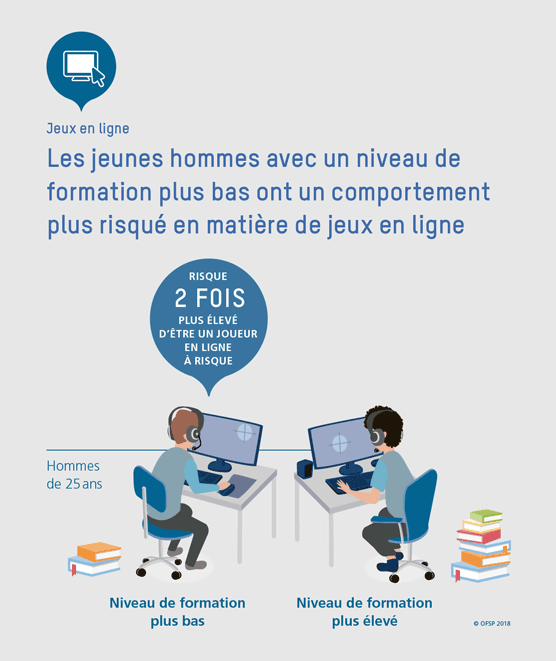 Les jeunes hommes avec un niveau de formation plus bas ont un comportement plus risqué en matière de jeux en ligne