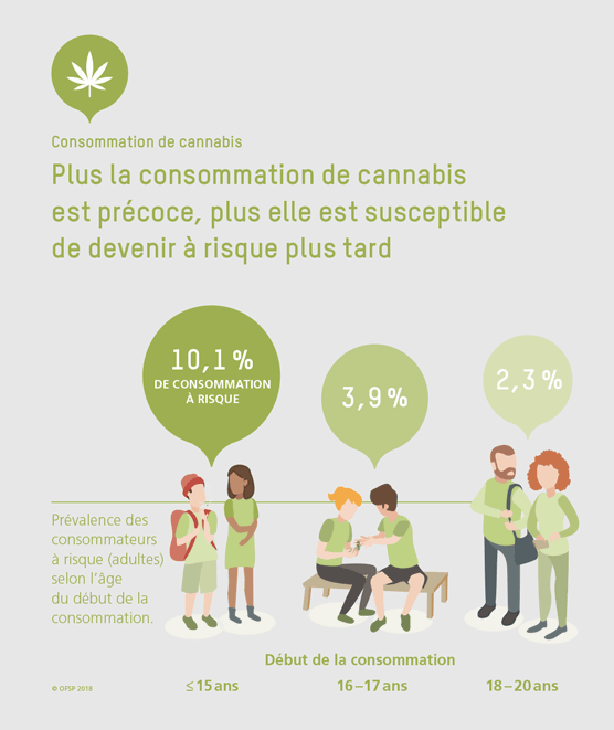 Plus la consommation de cannabis est précoce, plus elle est susceptible de devenir à risque plus tard