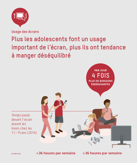 Plus les adolescents font un usage important de l’écran, plus ils ont tendance à manger déséquilibré