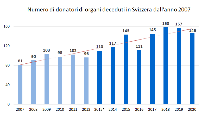Numero di donatori di organi deceduti in Svizzera dall’anno 2007