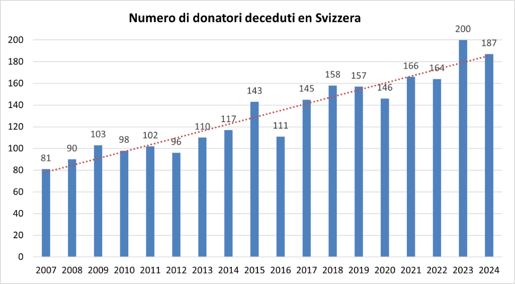 Grafico a barre che mostra il numero di donatori deceduti in Svizzera dal 2007 al 2024. 2007: 81, 2008: 90, 2009: 103, 2010: 98, 2011: 102, 2012: 96, 2013: 110, 2014: 117, 2015: 143, 2016:11, 2017:145, 2018: 158, 2019: 157, 2020: 146, 2021: 166, 2022: 164, 2023: 200, 2024: 187.