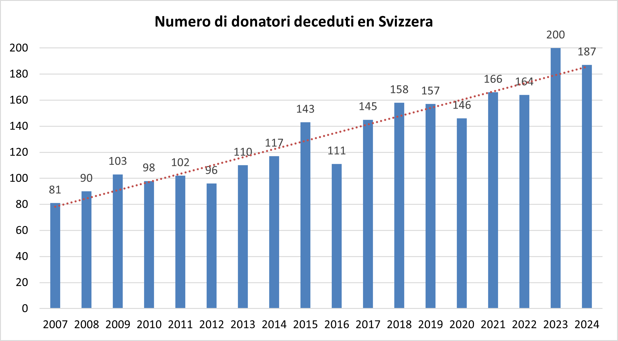 Grafico a barre che mostra il numero di donatori deceduti in Svizzera dal 2007 al 2024. 2007: 81, 2008: 90, 2009: 103, 2010: 98, 2011: 102, 2012: 96, 2013: 110, 2014: 117, 2015: 143, 2016:11, 2017:145, 2018: 158, 2019: 157, 2020: 146, 2021: 166, 2022: 164, 2023: 200, 2024: 187.