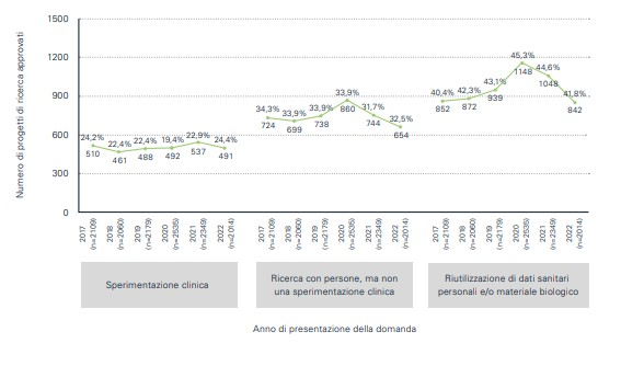 Un grafico confronta il numero di progetti di ricerca approvati (sperimentazione clinica, ricerca con persone ma senza sperimentazione clinica e ulteriore utilizzo di dati personali relativi alla salute e/o materiale biologico) dal 2017 al 2022.