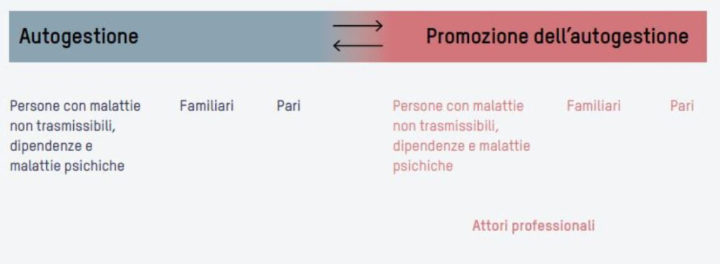 Le persone colpite, i pari ed i familiari formano i gruppi di attori dell'autogestione; nella promozione dell'autogestione si aggiungono gli attori professionali.