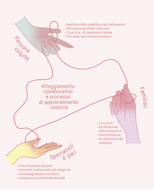 Le competenze di autogestione delle persone colpite, dei familiari, dei pari e degli specialisti procedono mano nella mano.