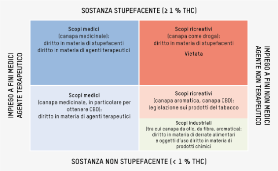 Classificazione giuridica della canapa in base al contenuto di THC e all'uso previsto