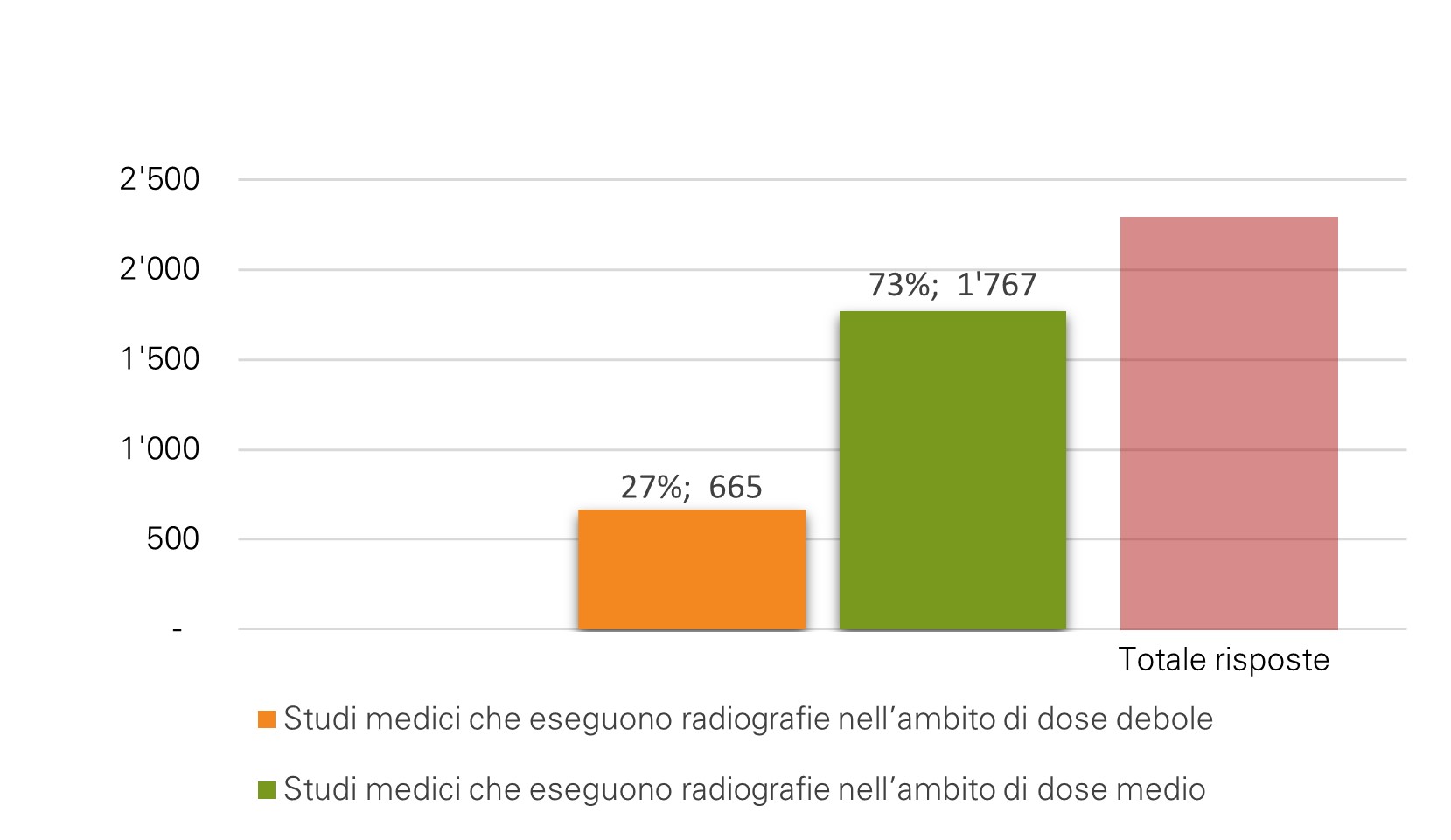 Sistemi a raggi X