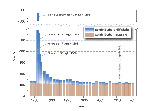 Andamento temporale del tasso di dose in Caslano TI dal 1986 fino al 2015