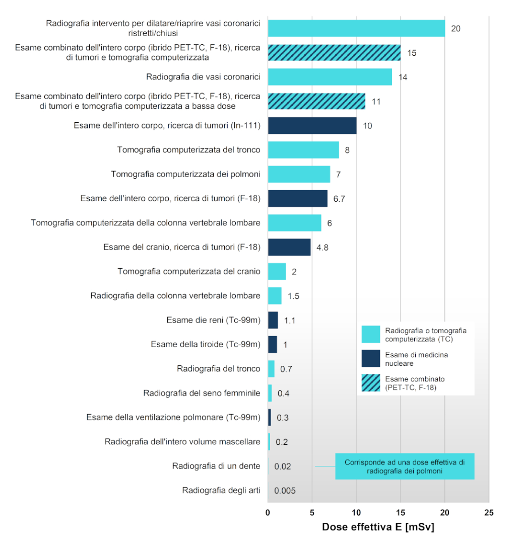 Dosi di radiazione nella medicina