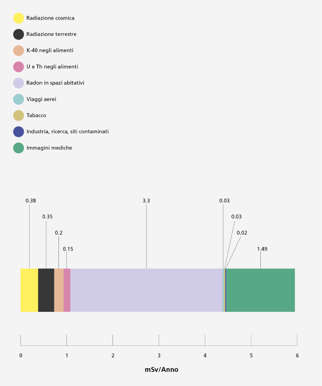 La figura mostra i valori medi dei vari contributi alla dose efficace (in mSv) per anno e per abitante in Svizzera come strisce colorate su una barra. Le radiazioni cosmiche costituiscono 0,38 mSv all'anno, le radiazioni terrestri 0,35 mSv, il potassio-40 negli alimenti 0,2 mSv, l'uranio e il torio negli alimenti 0,15 mSv, il radon nelle abitazioni 3,3 mSv (domina di gran lunga), i viaggi aerei e il fumo 0,03 mSv ciascuno, e gli scarichi di industrie, ospedali e ricerca 0,02 mSv all'anno. La diagnostica per immagini contribuisce con una media di 1,49 mSv all'anno.