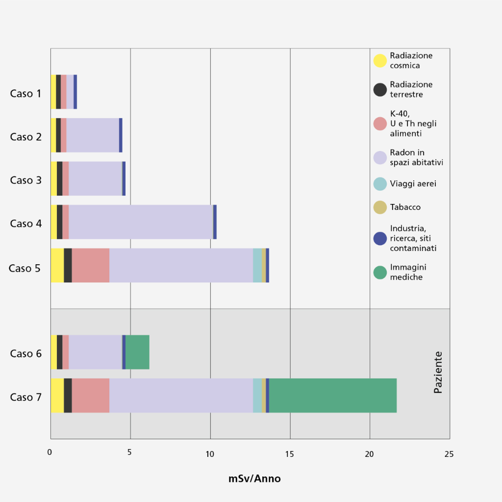 La figura mostra la variabilità dell'esposizione della popolazione svizzera per i 7 scenari descritti nel testo come grafici a barre sovrapposti. Si può vedere che la dose efficace annuale di una persona nel caso 5, cioè nello scenario meno favorevole senza diagnostica per immagini, è di quasi 14 mSv e cioè otto volte superiore alla dose di una persona nel caso 1 e tre volte superiore alla dose di una persona nello scenario medio (4.7 milli-Sievert). Per i pazienti sottoposti ulteriormente a un esame di diagnostica per immagini, la dose è di circa 6 mSv per lo scenario 6 e quasi 22 milli-Sievert per lo scenario 7.