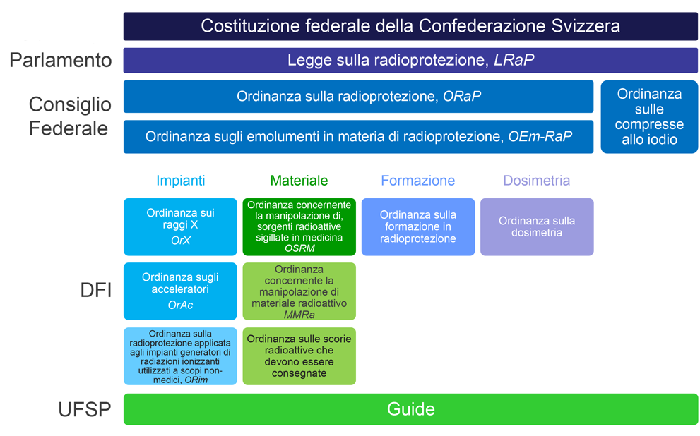 Struttura delle ordinaze concernenti il diritto sulla radioprotezione