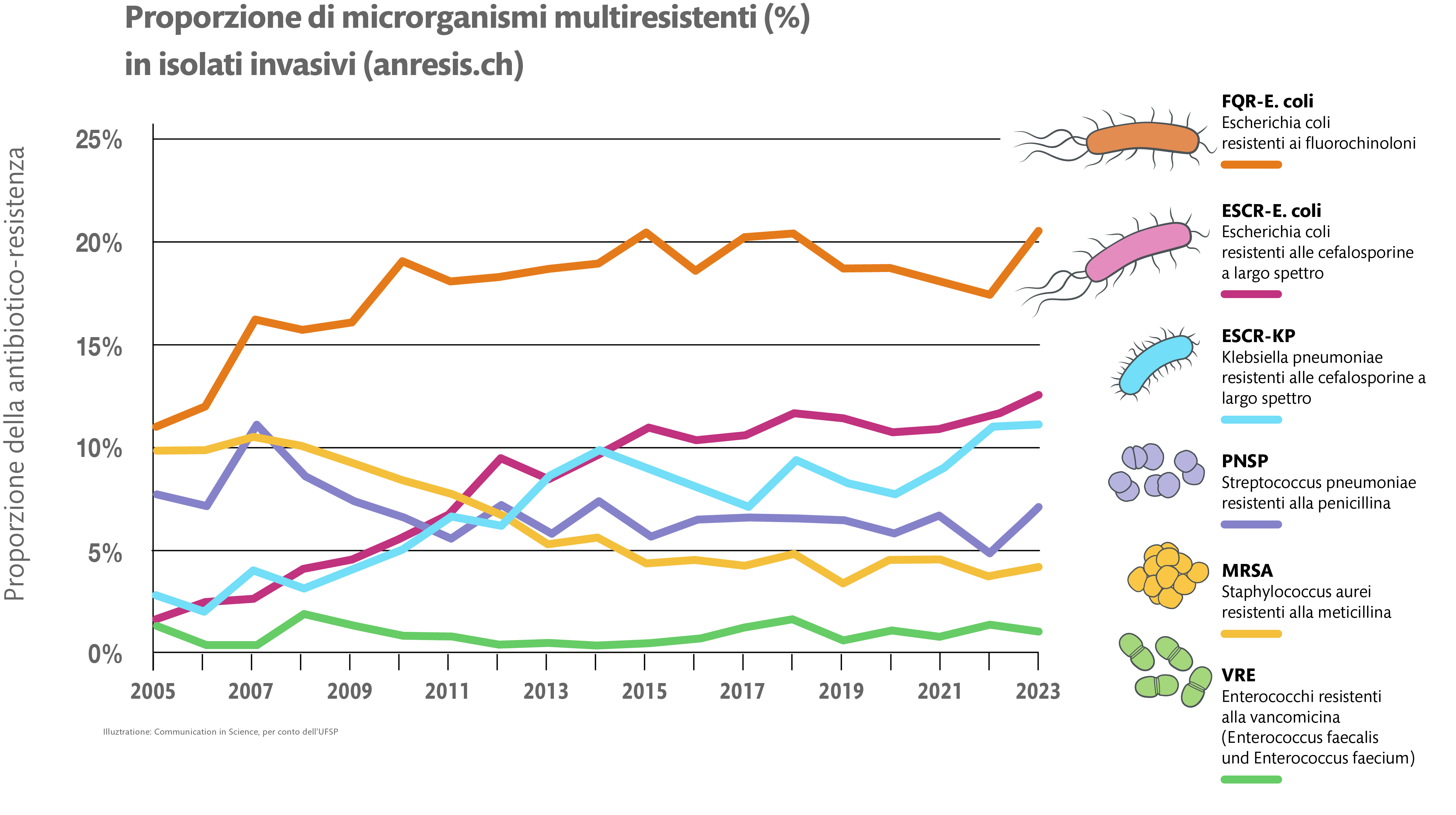 La figura descrive l’evoluzione delle diverse forme resistenti di batteri patogeni responsabili di setticemie o meningi. A partire dal 2004, i tassi di resistenza aumentano per la maggior parte dei batteri e per la maggior parte delle classi di antibiotici. Le eccezioni sono menzionate nel testo.