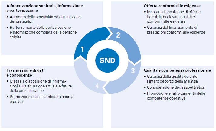 Illustrazione delle 4 aree d’intervento