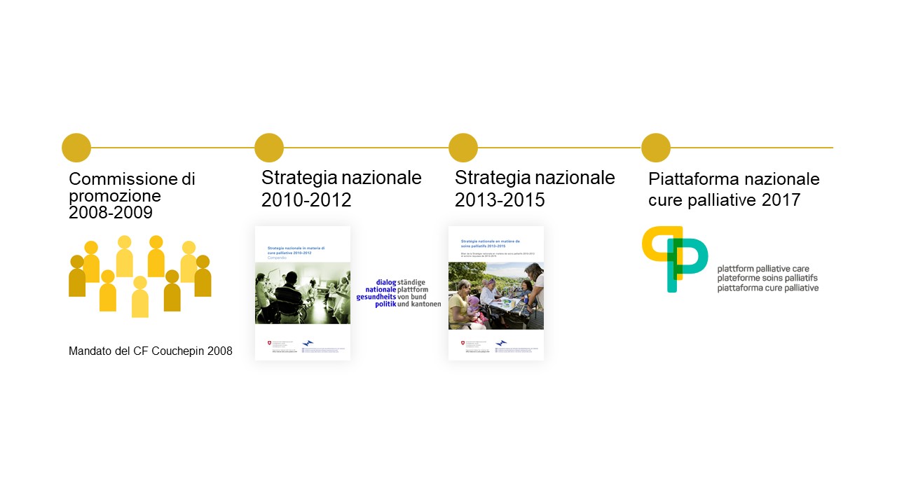  Timeline 15 anni di cure palliative nella Confederazione