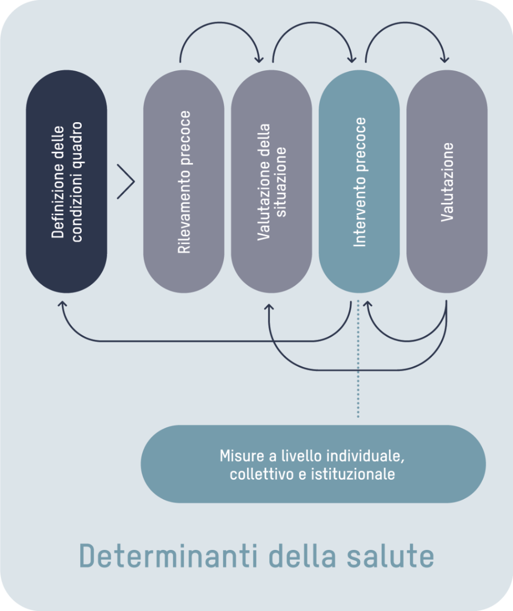 Grafico che illustra l’approccio IP