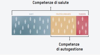 Le competenze di autogestione sono particolarmente importanti per le persone a maggior rischio di malattia o già malate. Le competenze di salute sono importanti per tutti.