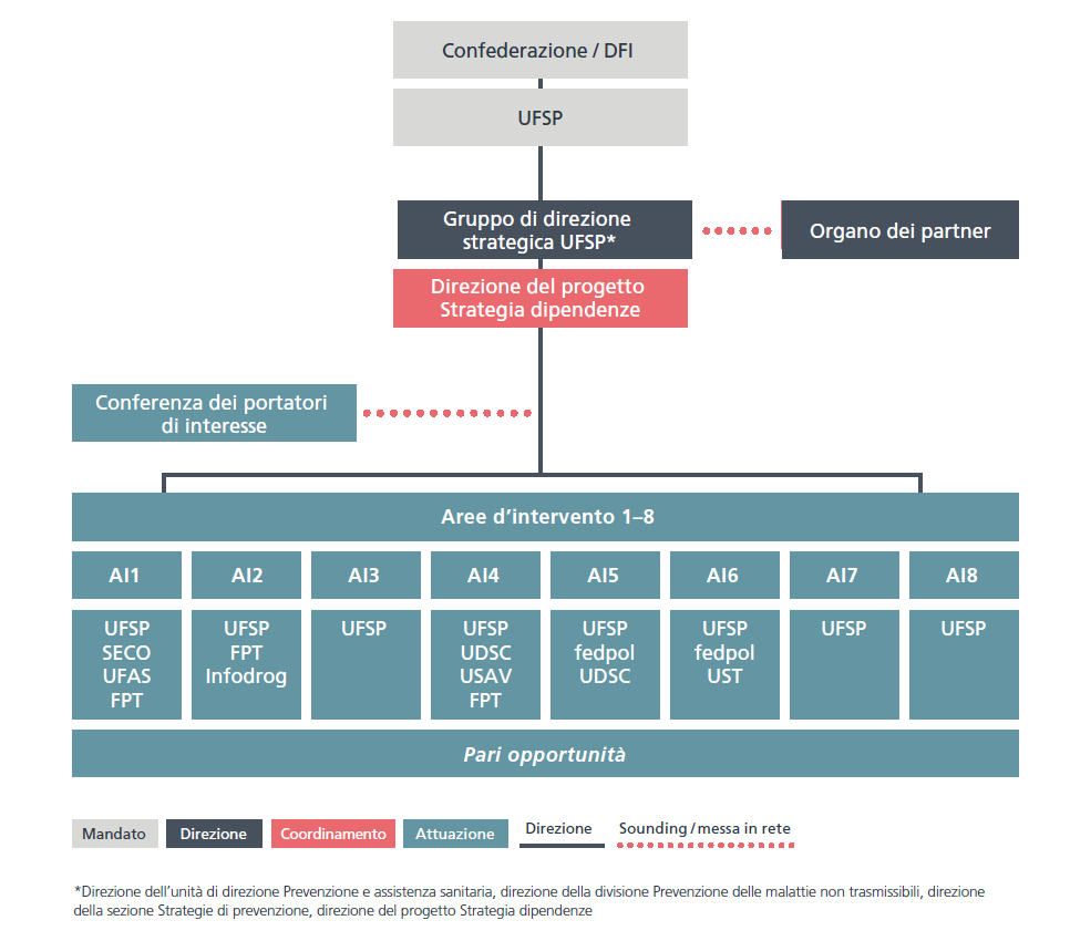 Organigramma della Strategie nazionale Dipendenze