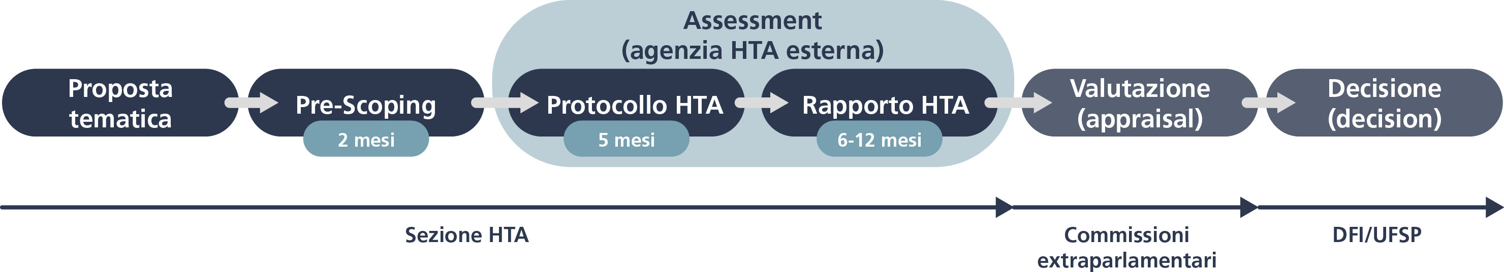 La seguente rappresentazione schematica fornisce una panoramica sullo svolgimento del programma Health Technology Assessment. Il programma inizia con la fase di identificazione tematica. Segue la fase del pre-scoping che dura due mesi. Dopo di che, viene sviluppato un protocollo HTA per cinque mesi, prima di passare alla fase di assessment, cioè l’allestimento di un rapporto HTA durante sei-dodici mesi. Una volta completato il rapporto HTA, segue la fase della valutazione (appraisal) che solitamente dura da quattro a nove mesi. Al termine di questa fase, viene presa una decisione (decision).