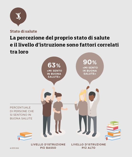 La percezione del proprio stato di salute e il livello d’istruzione sono fattori correlati tra loro.