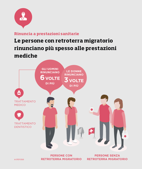 Le persone con retroterra migratorio rinunciano più spesso alle prestazioni mediche.