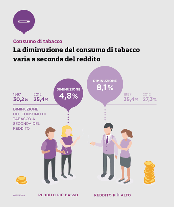 La diminuzione del consumo di tabacco varia a seconda del reddito.