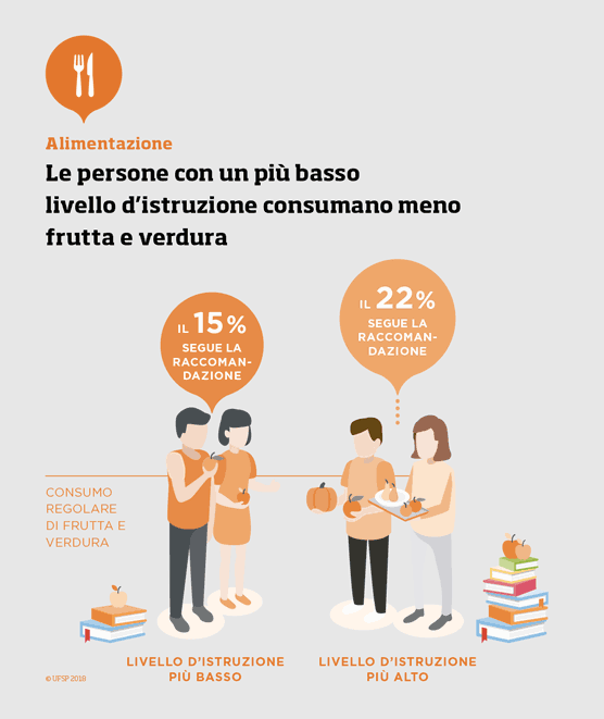 Le persone con un più basso livello d’istruzione consumano meno frutta e verdura.