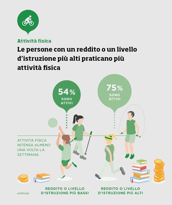 Le persone con un reddito o un livello d’istruzione più alti praticano più attività fisica.