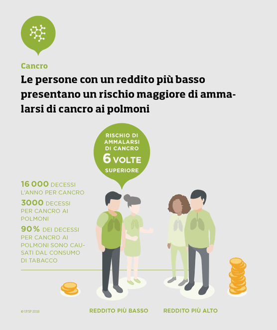 Le persone con un reddito più basso presentano un rischio maggiore di ammalarsi di cancro ai polmoni.
